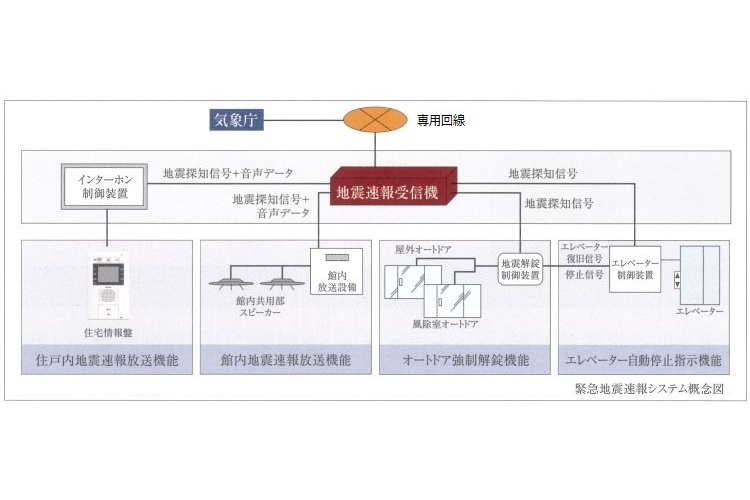 地震速報システム概念図｜広尾ガーデンフォレスト